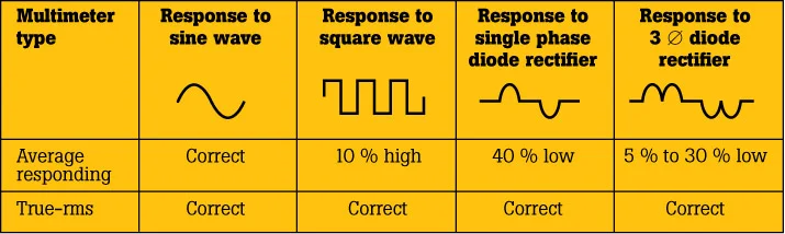 biểu đồ so sánh đo True-RMS và đo trung bình với sóng méo